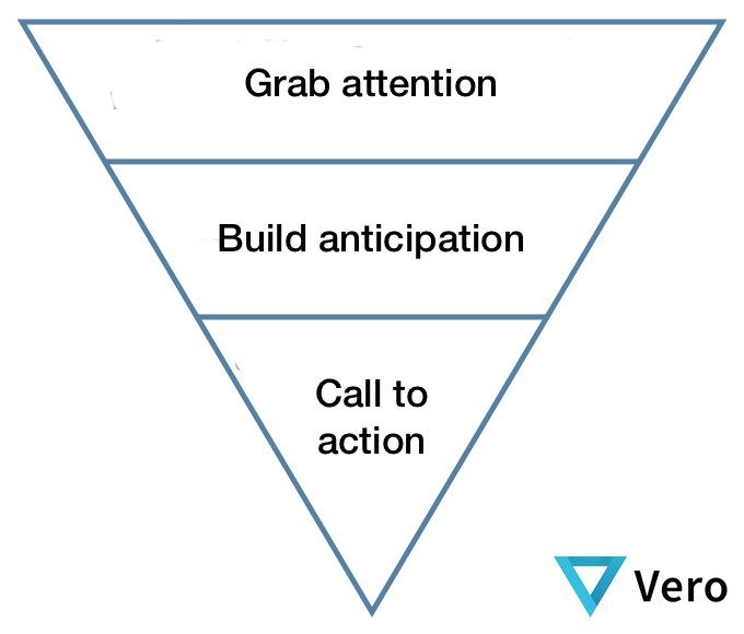 Inverted Pyramid Method Inverted Pyramid Method