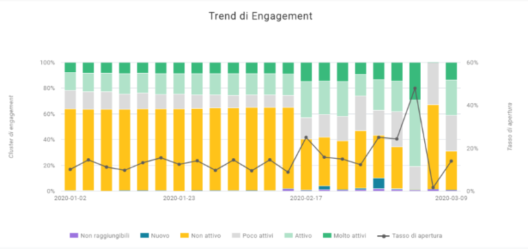 covid metriche engagement 768x362 1