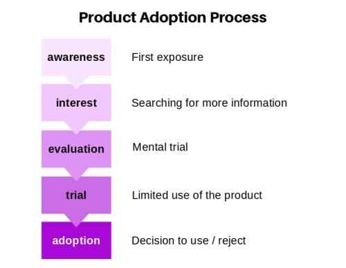 product adoption