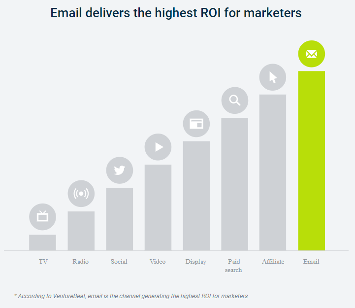 ROI email marketing